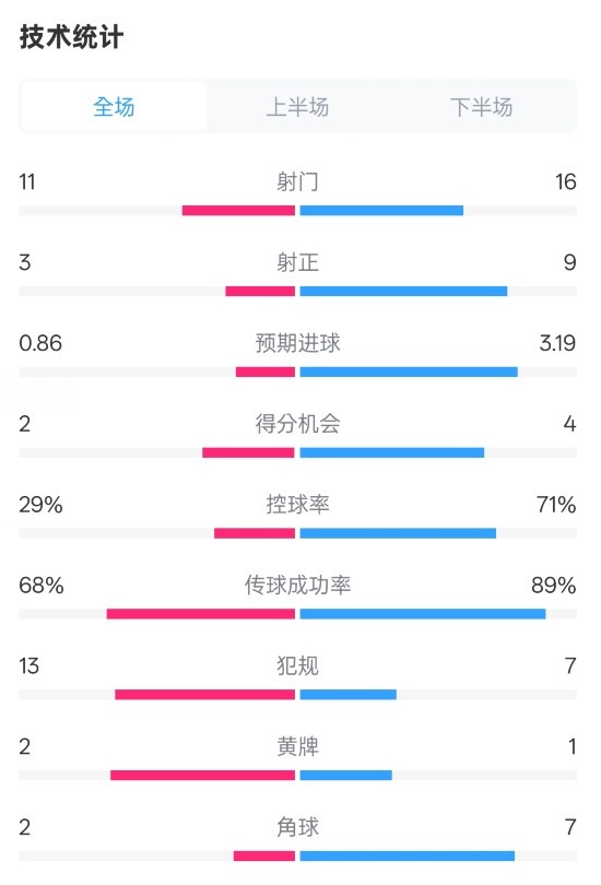  莱切2-3米兰全场数据：射门11-16，射正3-9，控球率29%-71%