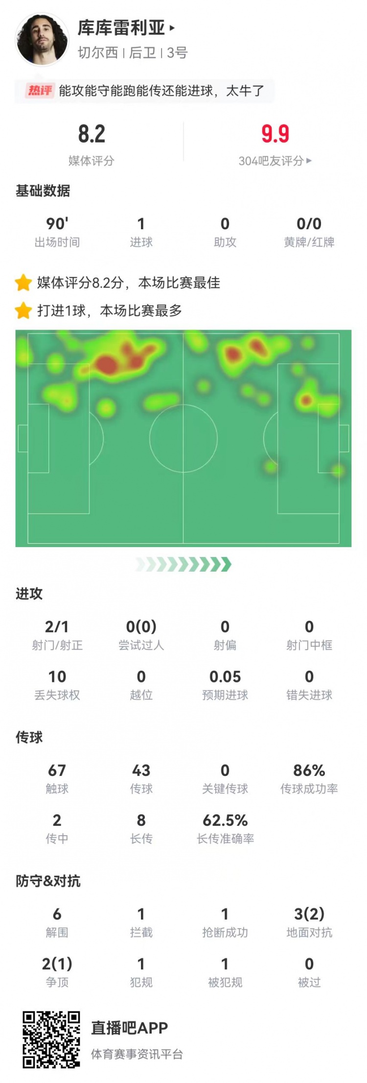  库库雷利亚本场2射1正进1球 0被过6解围 8长传5成功 获评8.2分