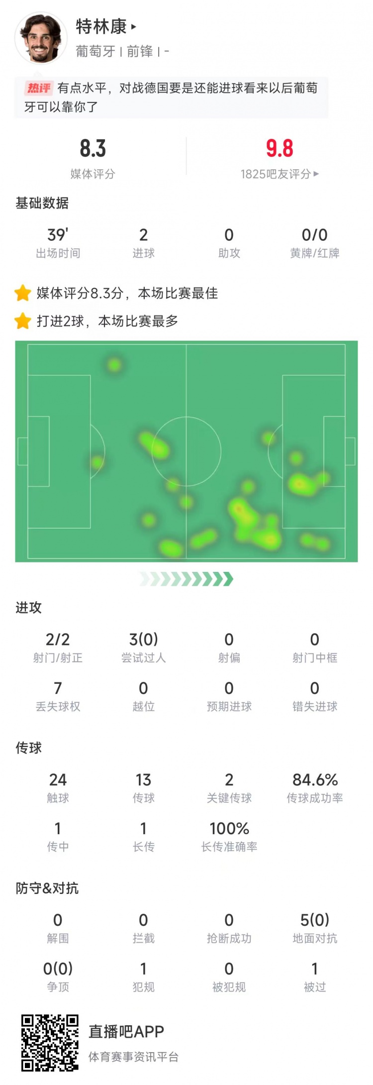  特林康本场数据：39分钟2次射门打进2球，获评8.3分全场最高